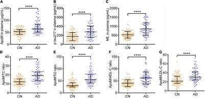 Association Between Plasma Apolipoprotein M With Alzheimer’s Disease: A Cross-Sectional Pilot Study From China